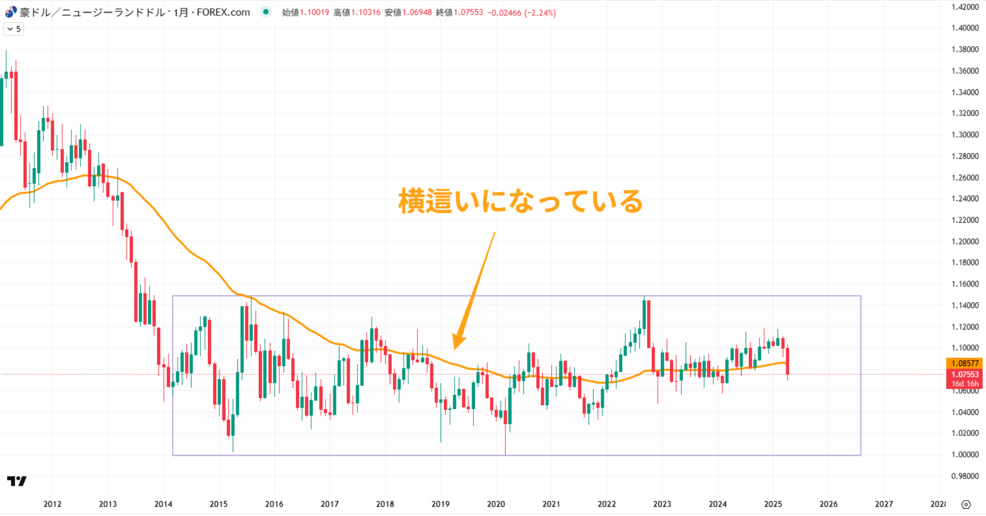 インジケーターでも相場状況を確認する